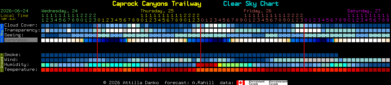 Current forecast for Caprock Canyons Trailway Clear Sky Chart