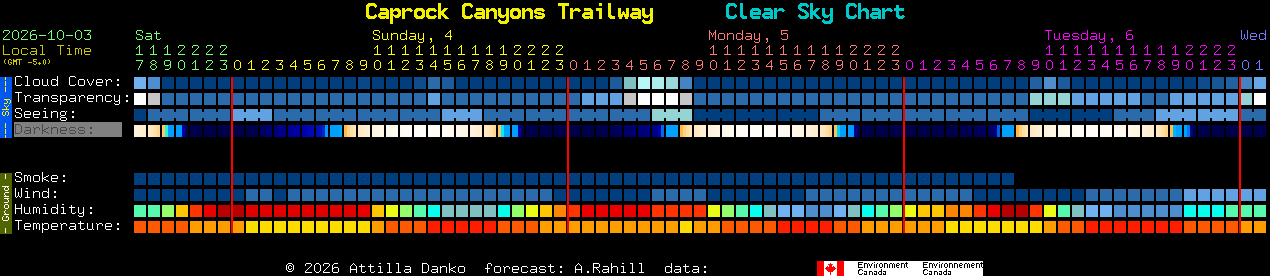 Current forecast for Caprock Canyons Trailway Clear Sky Chart