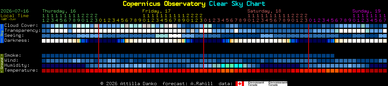 Current forecast for Copernicus Observatory Clear Sky Chart