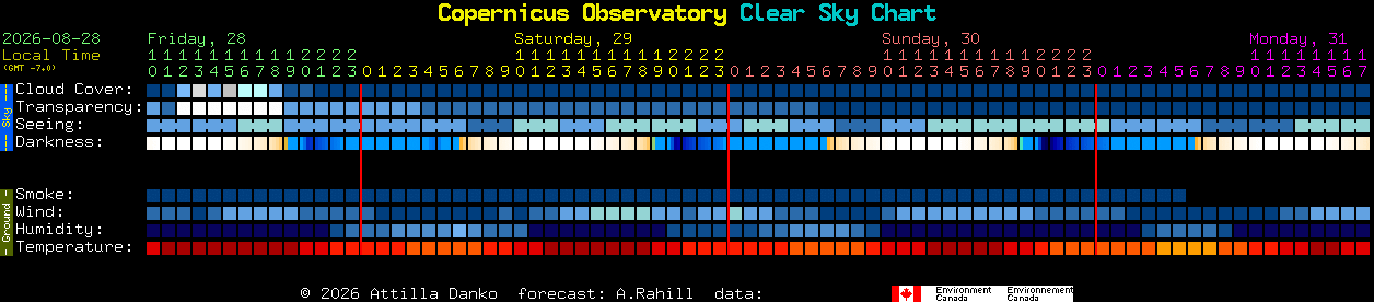Current forecast for Copernicus Observatory Clear Sky Chart