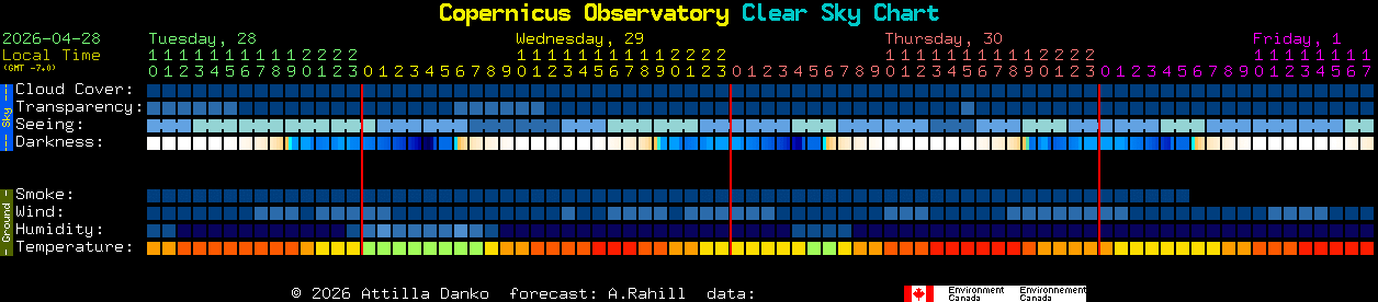 Current forecast for Copernicus Observatory Clear Sky Chart