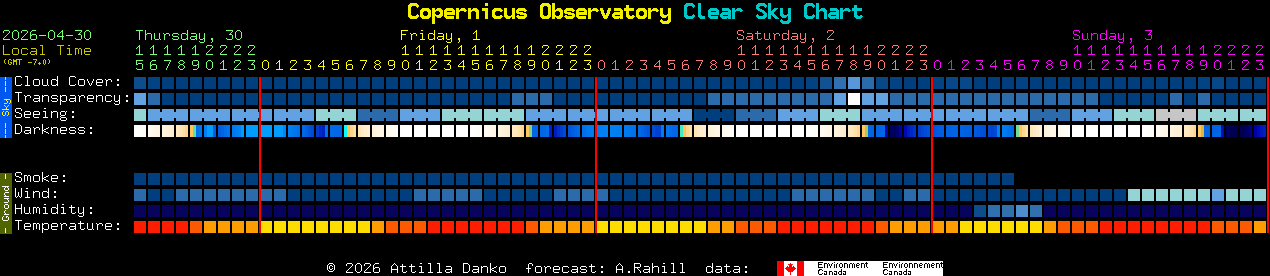 Current forecast for Copernicus Observatory Clear Sky Chart