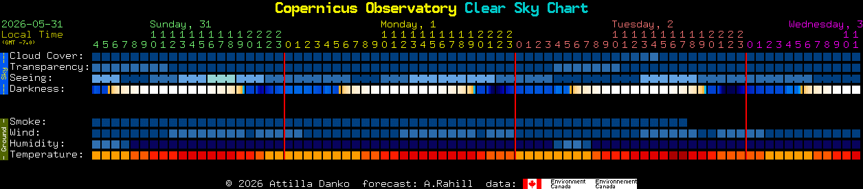 Current forecast for Copernicus Observatory Clear Sky Chart