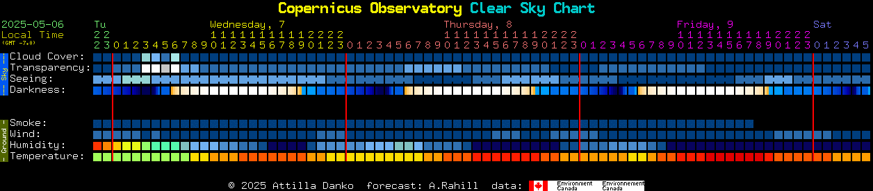 Current forecast for Copernicus Observatory Clear Sky Chart