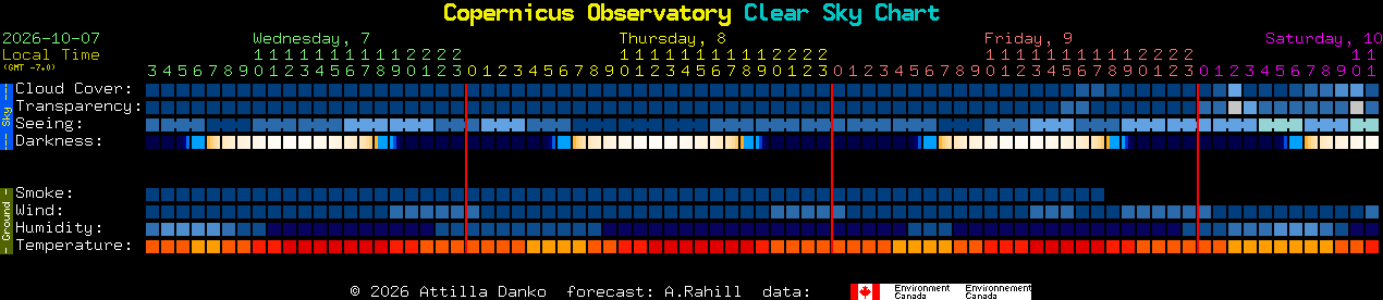 Current forecast for Copernicus Observatory Clear Sky Chart