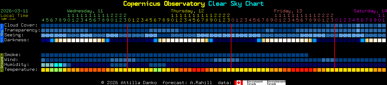 Current forecast for Copernicus Observatory Clear Sky Chart
