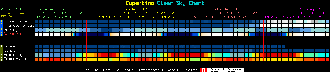 Current forecast for Cupertino Clear Sky Chart