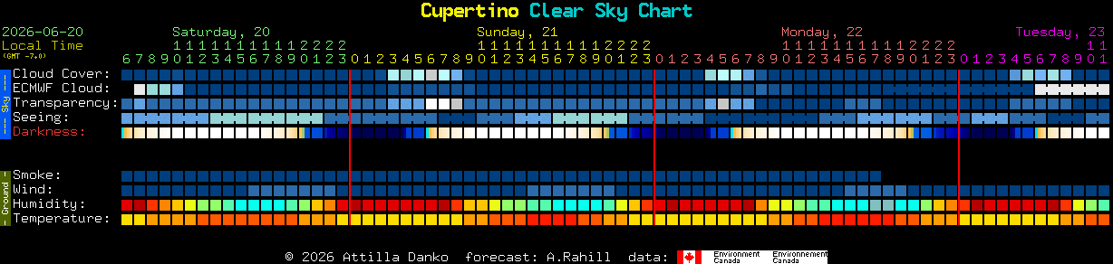 Current forecast for Cupertino Clear Sky Chart