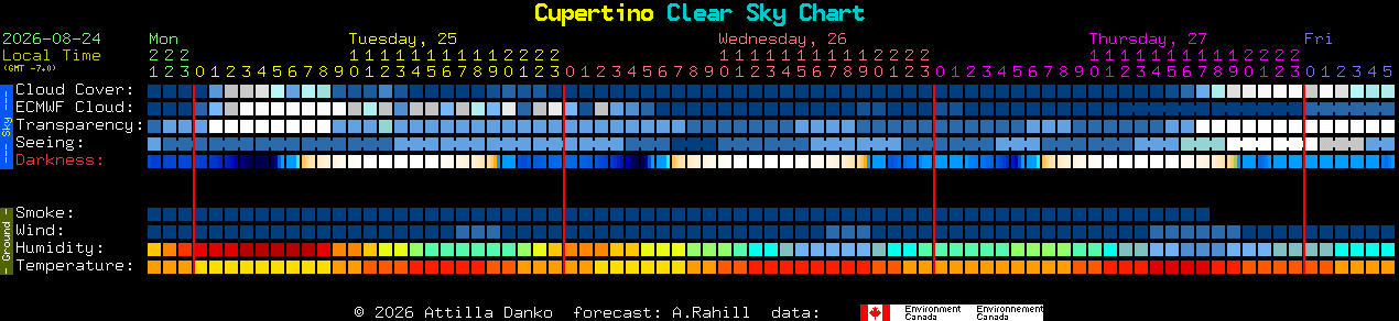 Current forecast for Cupertino Clear Sky Chart
