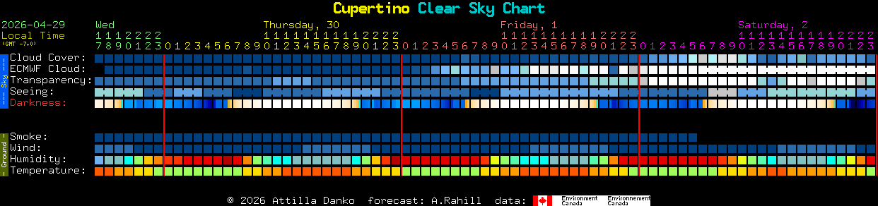 Current forecast for Cupertino Clear Sky Chart