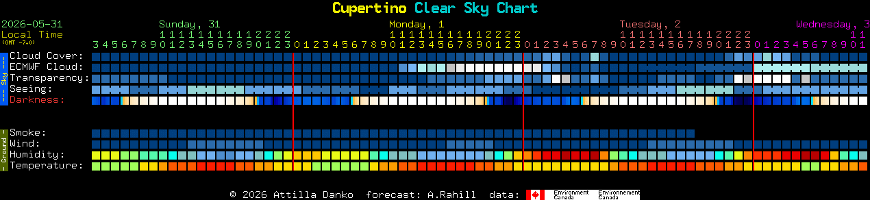 Current forecast for Cupertino Clear Sky Chart
