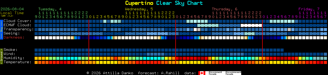 Current forecast for Cupertino Clear Sky Chart