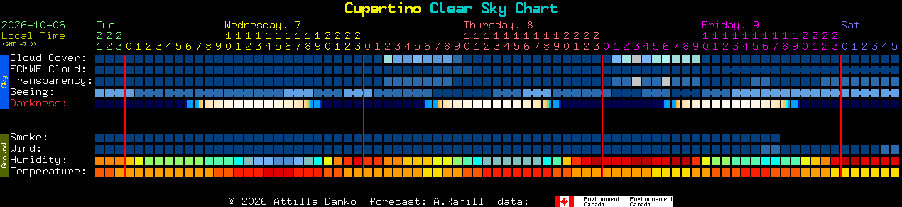 Current forecast for Cupertino Clear Sky Chart