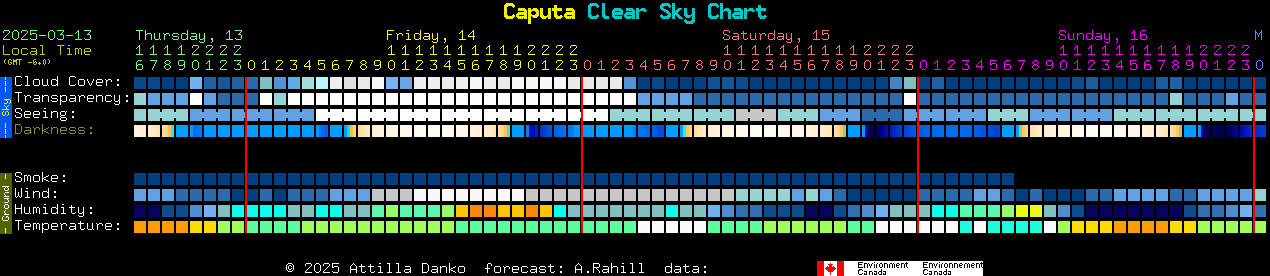 Current forecast for Caputa Clear Sky Chart