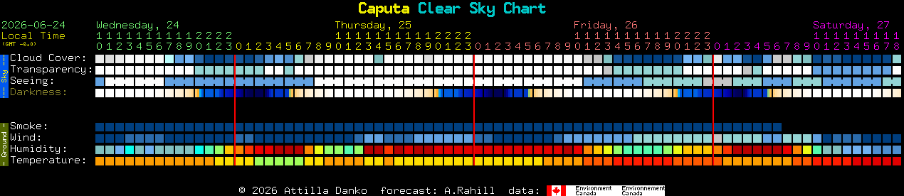 Current forecast for Caputa Clear Sky Chart