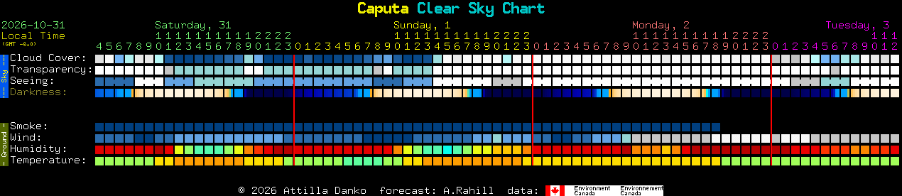 Current forecast for Caputa Clear Sky Chart