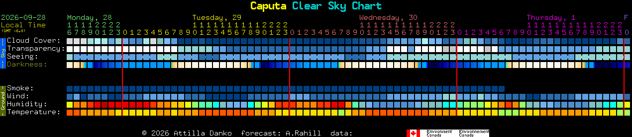 Current forecast for Caputa Clear Sky Chart