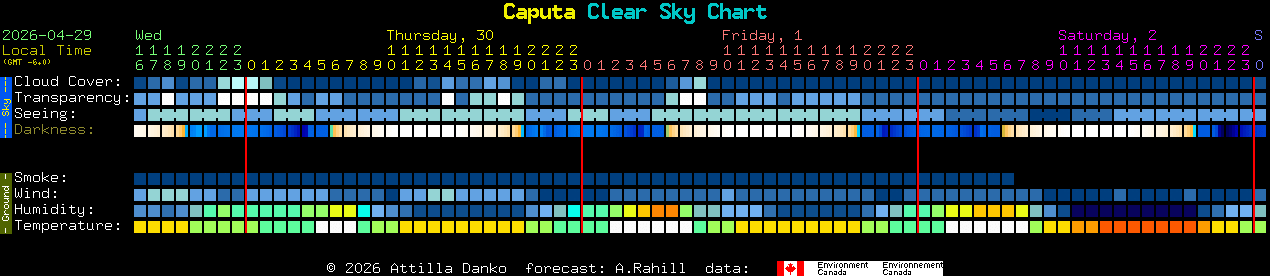 Current forecast for Caputa Clear Sky Chart