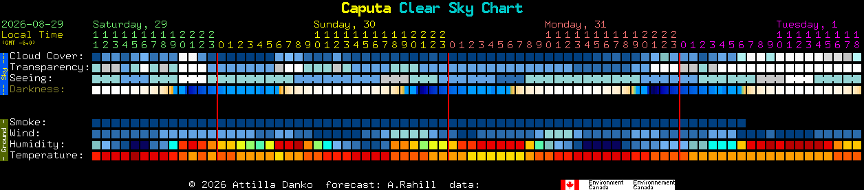 Current forecast for Caputa Clear Sky Chart