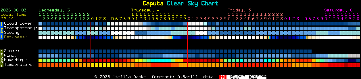 Current forecast for Caputa Clear Sky Chart