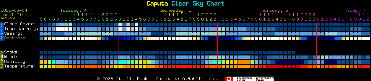 Current forecast for Caputa Clear Sky Chart