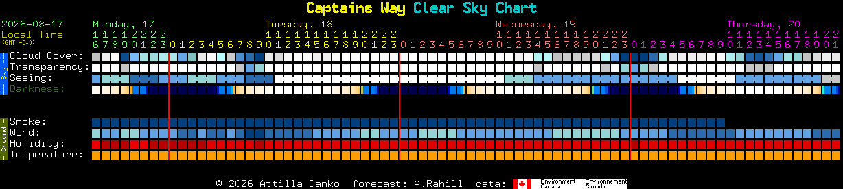 Current forecast for Captains Way Clear Sky Chart