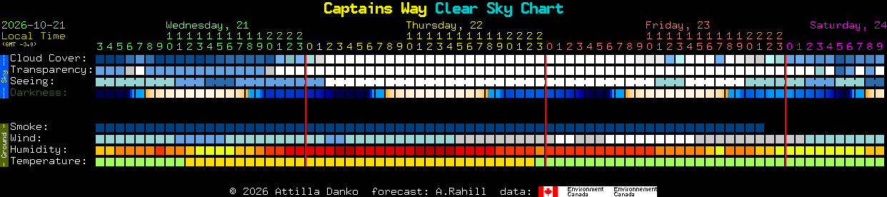 Current forecast for Captains Way Clear Sky Chart