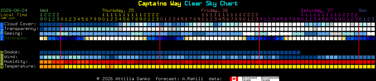 Current forecast for Captains Way Clear Sky Chart