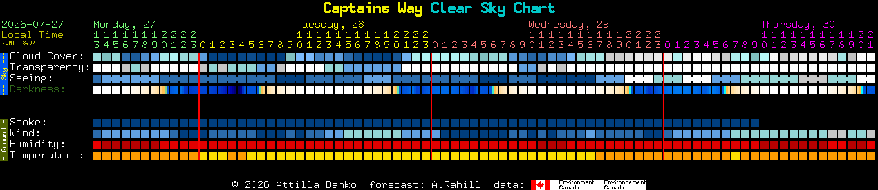 Current forecast for Captains Way Clear Sky Chart