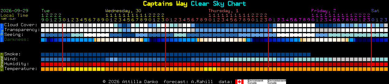 Current forecast for Captains Way Clear Sky Chart