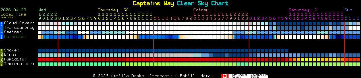 Current forecast for Captains Way Clear Sky Chart