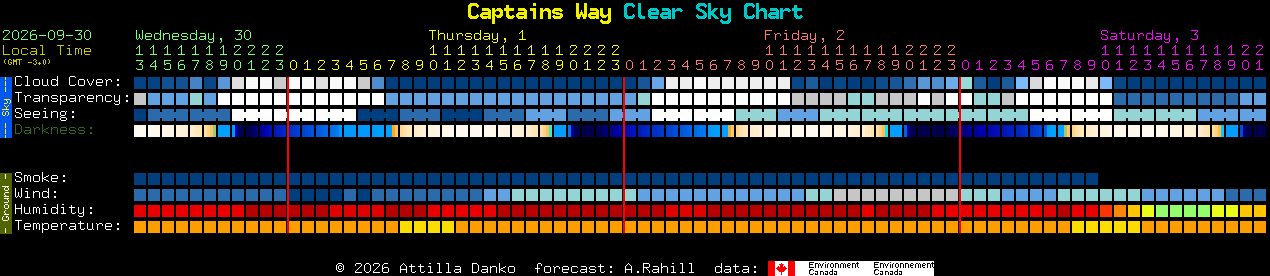 Current forecast for Captains Way Clear Sky Chart