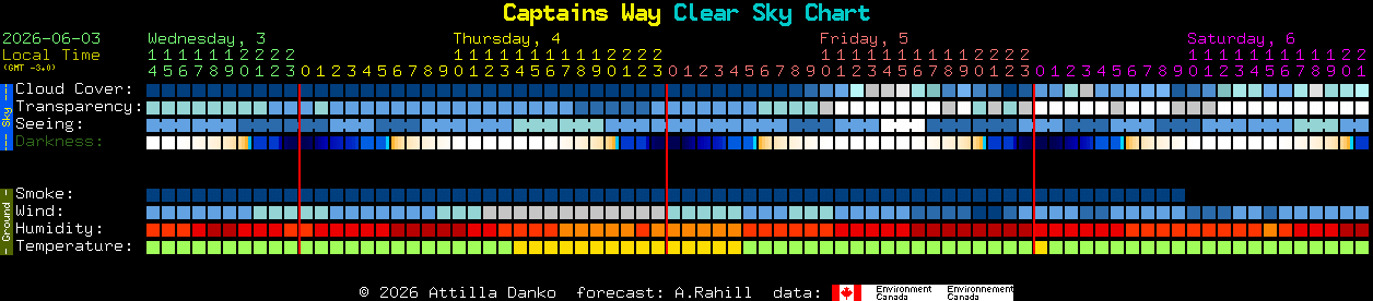 Current forecast for Captains Way Clear Sky Chart