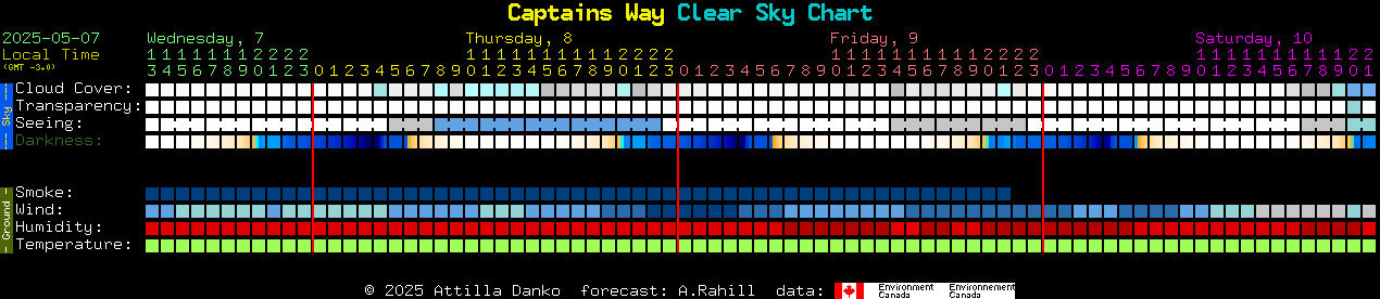 Current forecast for Captains Way Clear Sky Chart