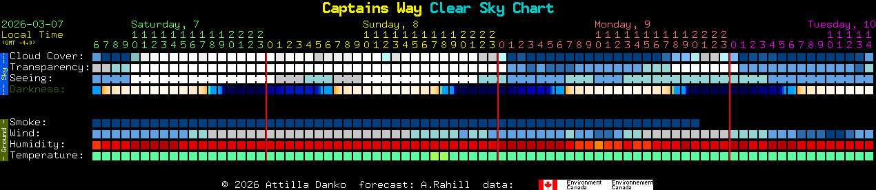Current forecast for Captains Way Clear Sky Chart