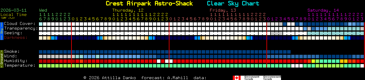 Current forecast for Crest Airpark Astro-Shack Clear Sky Chart