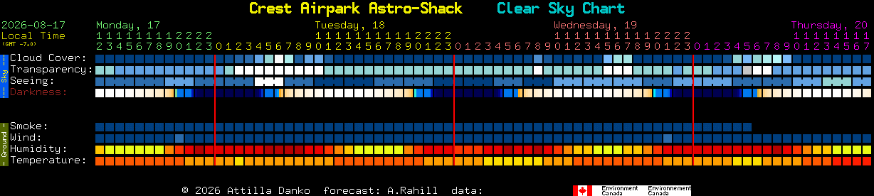 Current forecast for Crest Airpark Astro-Shack Clear Sky Chart
