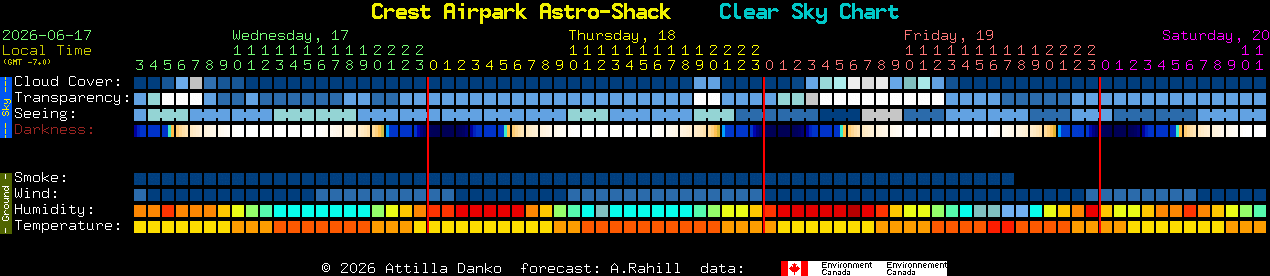 Current forecast for Crest Airpark Astro-Shack Clear Sky Chart
