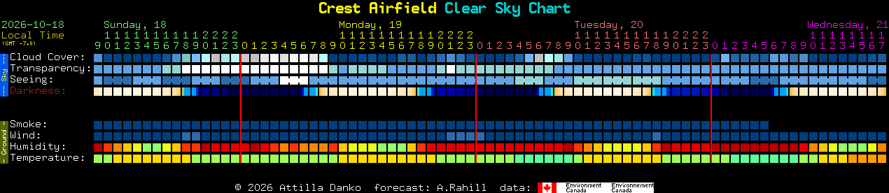 Current forecast for Crest Airfield Clear Sky Chart