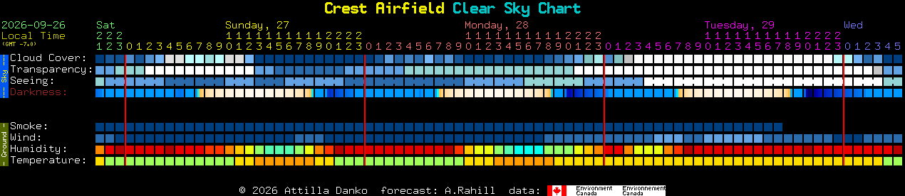 Current forecast for Crest Airfield Clear Sky Chart