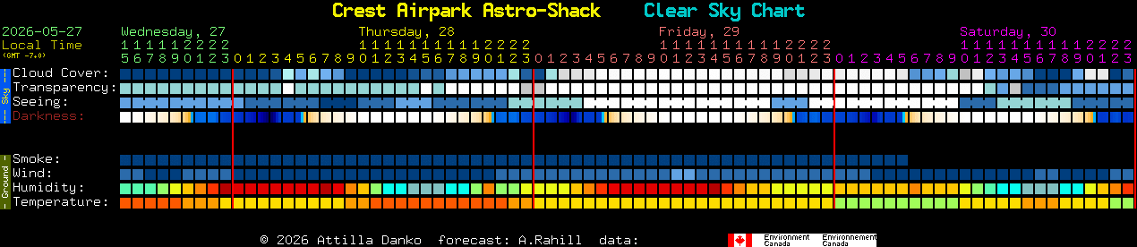 Current forecast for Crest Airpark Astro-Shack Clear Sky Chart