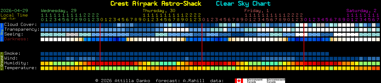 Current forecast for Crest Airpark Astro-Shack Clear Sky Chart