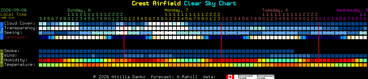 Current forecast for Crest Airfield Clear Sky Chart