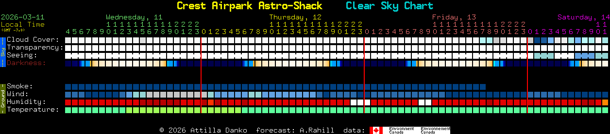Current forecast for Crest Airpark Astro-Shack Clear Sky Chart