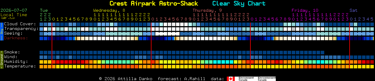 Current forecast for Crest Airpark Astro-Shack Clear Sky Chart