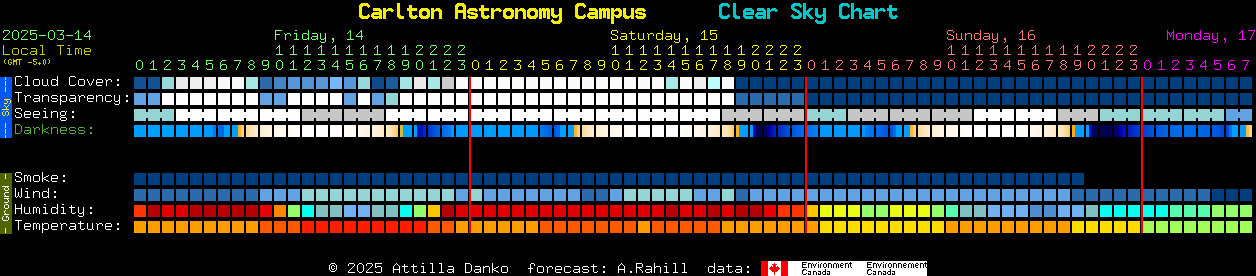 Current forecast for Carlton Astronomy Campus Clear Sky Chart