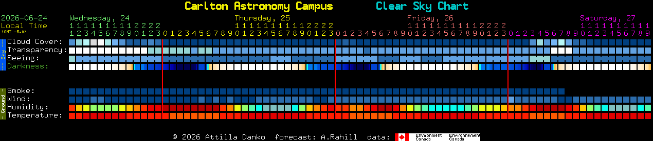 Current forecast for Carlton Astronomy Campus Clear Sky Chart