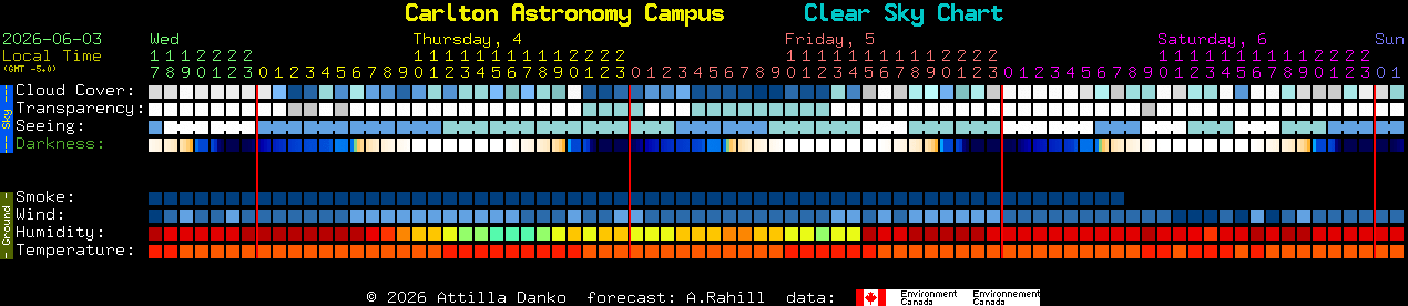 Current forecast for Carlton Astronomy Campus Clear Sky Chart