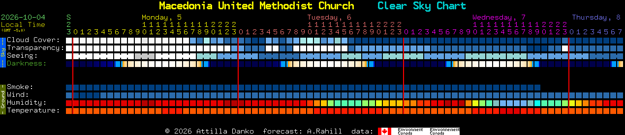 Current forecast for Macedonia United Methodist Church Clear Sky Chart