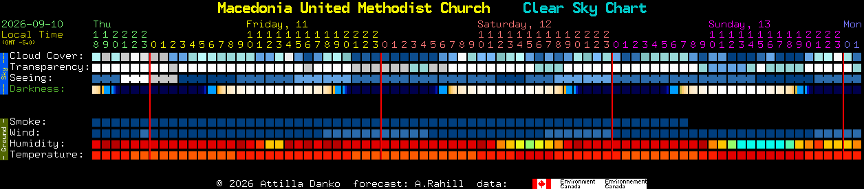 Current forecast for Macedonia United Methodist Church Clear Sky Chart